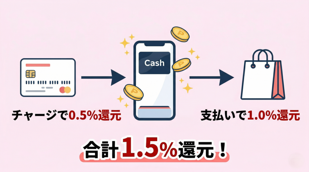 チャージで0.5%還元され、支払いで1.0%還元されているため、トータル1.5%還元されているという画像
