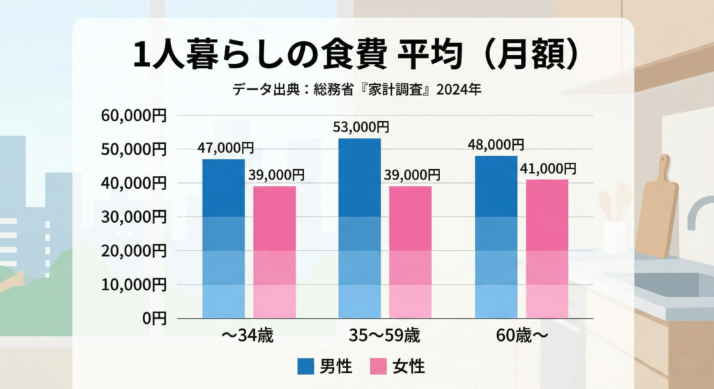 1人暮らしの食費を月平均にした棒グラフ。男女別で年齢別に表示している。